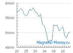 Динамика курсов обмена BTC на Adv Cash EUR