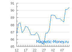 Динамика курсов обмена PM USD на Сбербанк