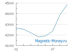 Динамика курсов обмена BTC на Visa/MasterCard USD
